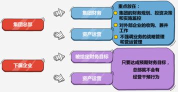 集团企业管控模式与总部建设 理论、路径与实践