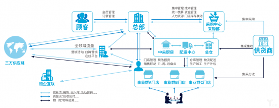 新餐饮将为新常态，餐饮供应链云化已成为企业总部管理的必然趋势——横跨变革的辰森世纪白昱观点