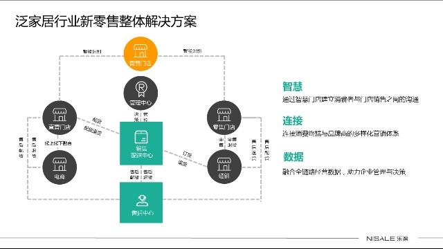 泛家居新零售解决方案之产品体系与总部管理策略
