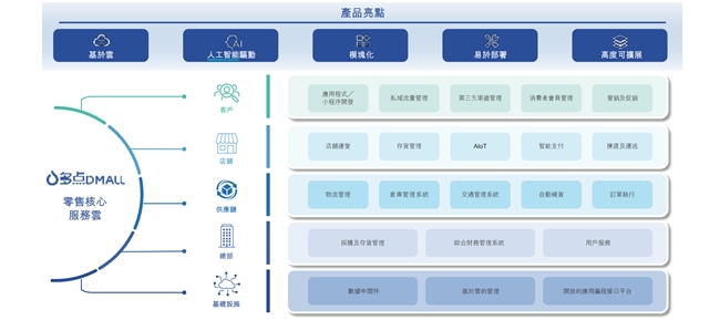 兴业国信资管布局科创金融新赛道 投资多点数智等企业，赋能企业总部管理新生态