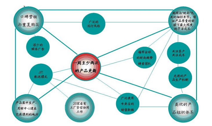 电商也打不垮 “H&M”、“ZARA”们的核心优势是什么？——企业总部管理视角